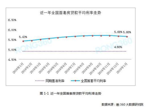 要买房的快来看 全国首套房贷利率连续两月回落 上海仅为5.09%