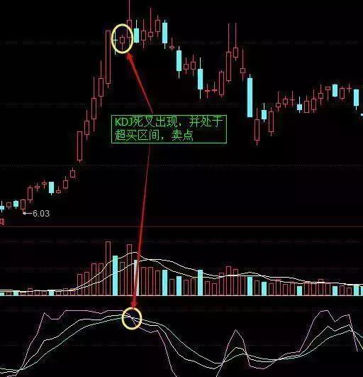 KDJ指标使用技巧详解 KDJ经典实战案例