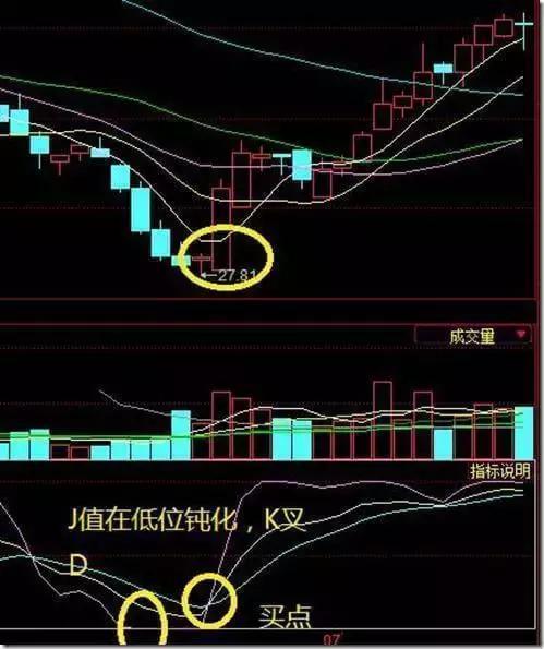 KDJ指标使用技巧详解 KDJ经典实战案例