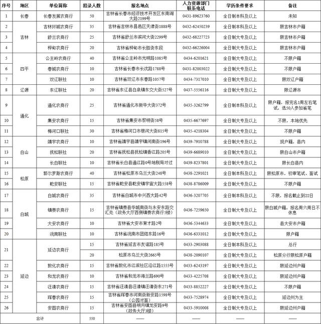 2019吉林省农村信用社招聘550人：报名时间及注意事项