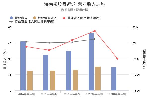 海南橡胶发布2018年半年报，净利润-3.85亿