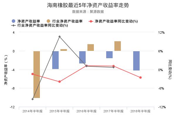 海南橡胶发布2018年半年报，净利润-3.85亿