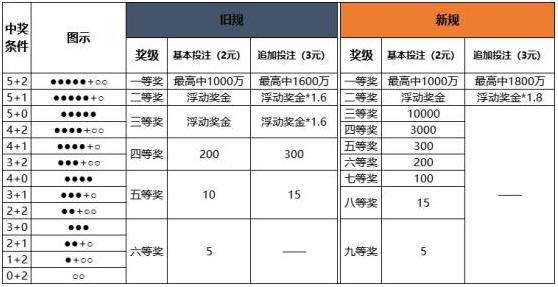 体彩大乐透新规解读：两大亮点奖级增加、奖金提高