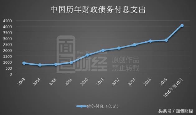 十月个利息支出超4000亿 地方政府债务激增