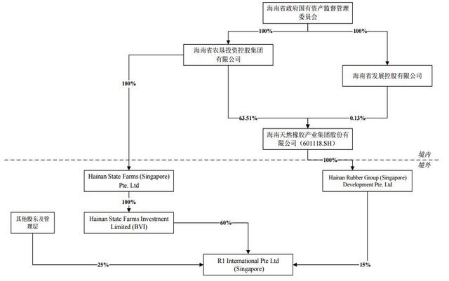 海南橡胶收购天然橡胶贸易商解决同业竞争 11月8日复牌