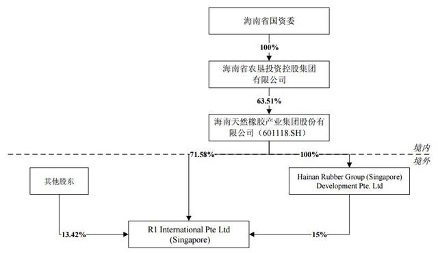 海南橡胶收购天然橡胶贸易商解决同业竞争 11月8日复牌