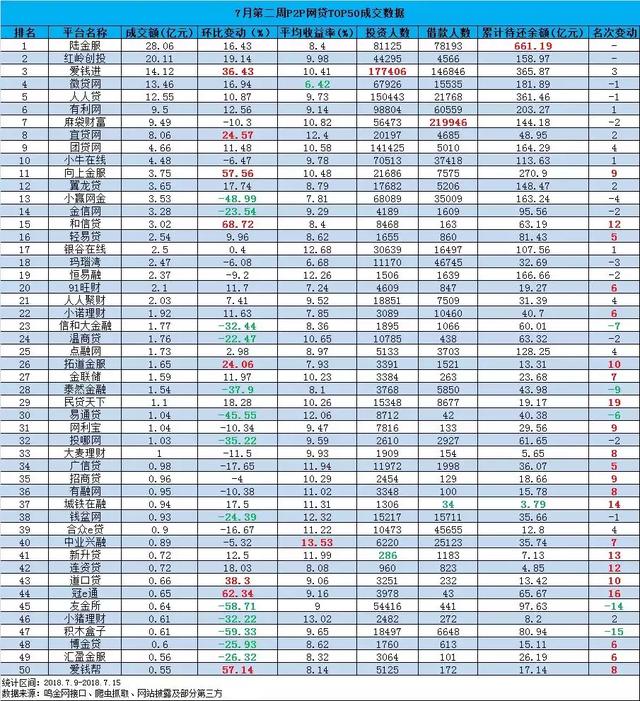 P2P网贷周报：54家平台出事，行业信心亟待恢复！