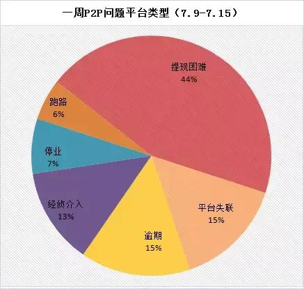 P2P网贷周报：54家平台出事，行业信心亟待恢复！