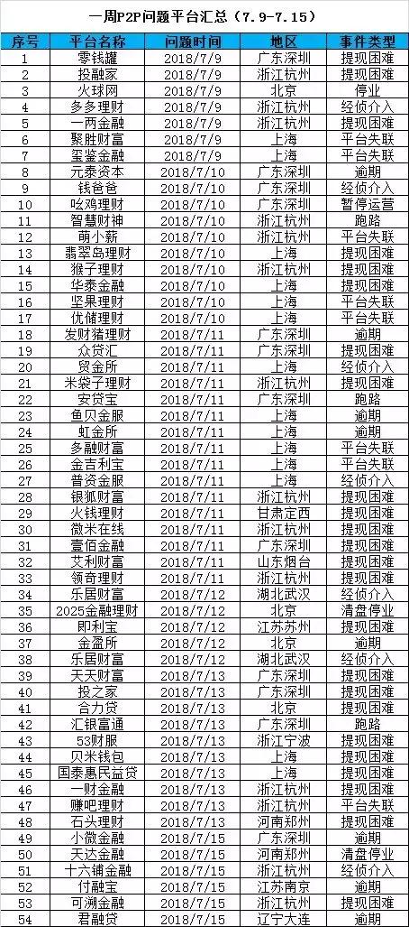 P2P网贷周报：54家平台出事，行业信心亟待恢复！