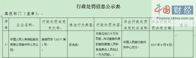 中国人民人寿保险滁州中心支公司因违规被罚10万