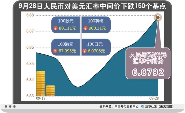 「图表」「财经·汇率」9月28日人民币对美元汇率中间价下跌150个基点