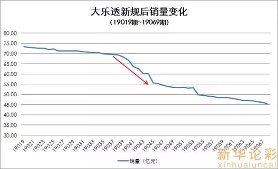 大乐透奖池猛降了30亿！新规实施4个月，效果立竿见影