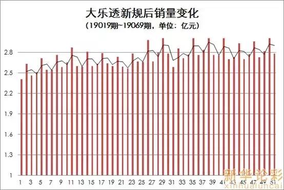 大乐透奖池猛降了30亿！新规实施4个月，效果立竿见影