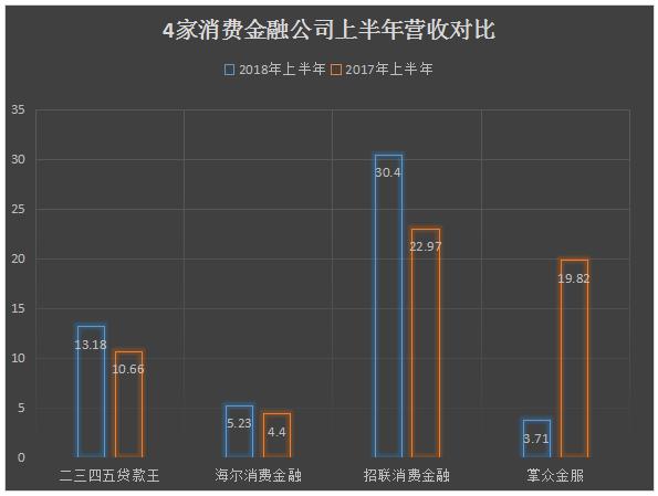 四家消费金融半年报对比：二三四五比招联更赚钱！