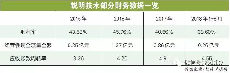 锐明技术：资金状况堪忧 行业竞争加剧