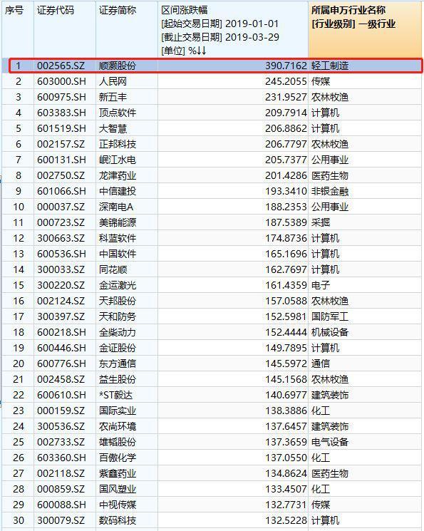 全球最牛是A股！1季度大涨24% 最猛股票暴涨近400%