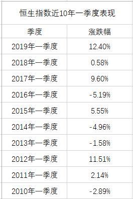 全球最牛是A股！1季度大涨24% 最猛股票暴涨近400%