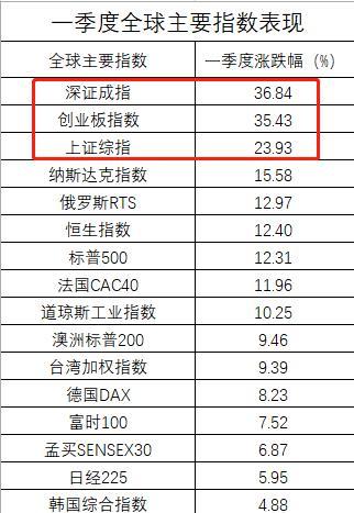 全球最牛是A股！1季度大涨24% 最猛股票暴涨近400%