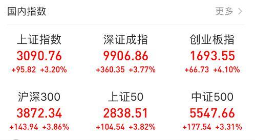 全球最牛是A股！1季度大涨24% 最猛股票暴涨近400%