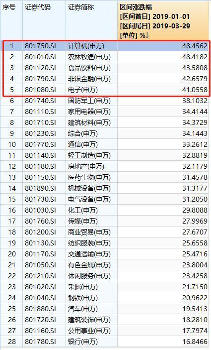 全球最牛是A股！1季度大涨24% 最猛股票暴涨近400%