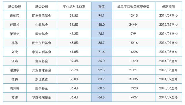 1972位基金经理排名，最最最赚钱的原来是他！