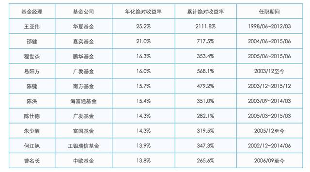 1972位基金经理排名，最最最赚钱的原来是他！