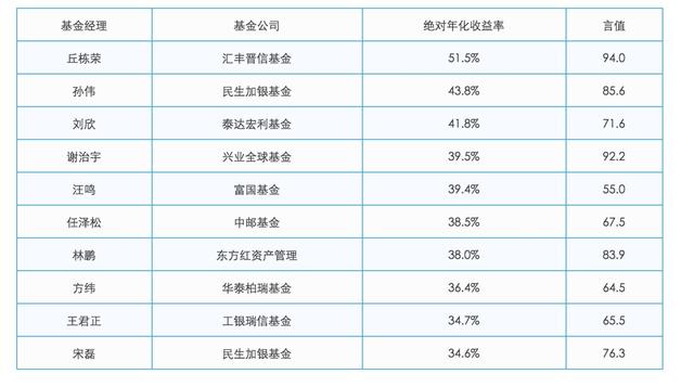 1972位基金经理排名，最最最赚钱的原来是他！