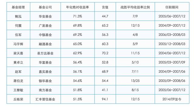 1972位基金经理排名，最最最赚钱的原来是他！