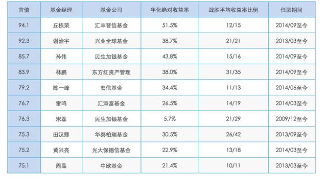 1972位基金经理排名，最最最赚钱的原来是他！