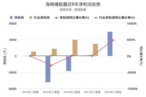 海南橡胶发布2018年三季报，净利润创上市以来新高