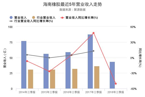 海南橡胶发布2018年三季报，净利润创上市以来新高