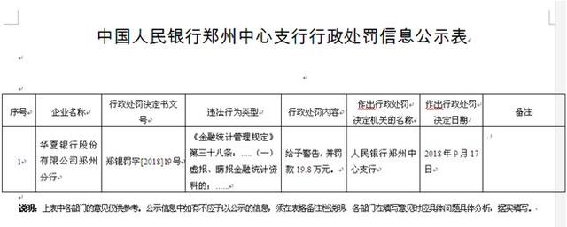 华夏银行郑州分行违法虚报瞒报统计资料 遭央行警告罚款