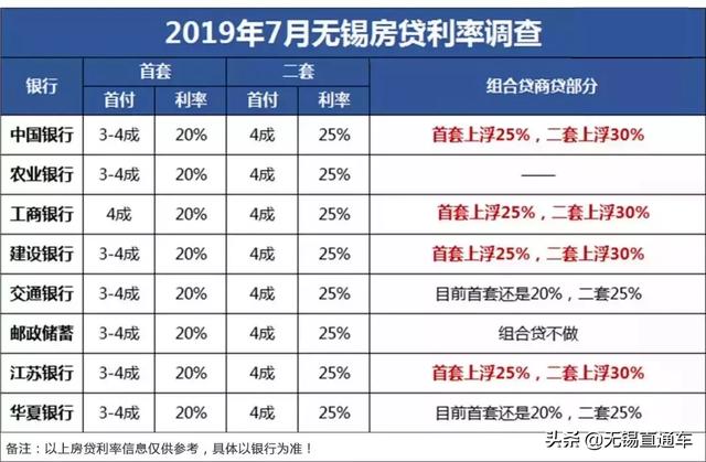 苏州、无锡房贷利率再次上浮，最高上浮35%