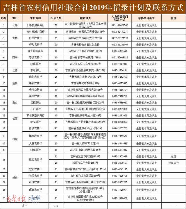 “职”等你来！吉林省26家农村信用社招聘550人