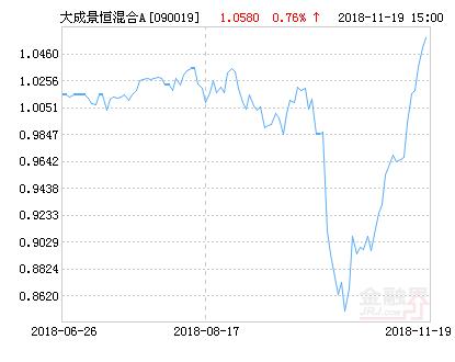 大成景恒混合A基金最新净值跌幅达1.80%