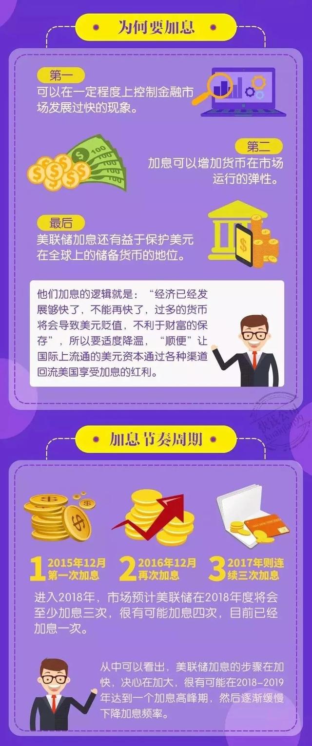 图解金融｜美联储加息的影响