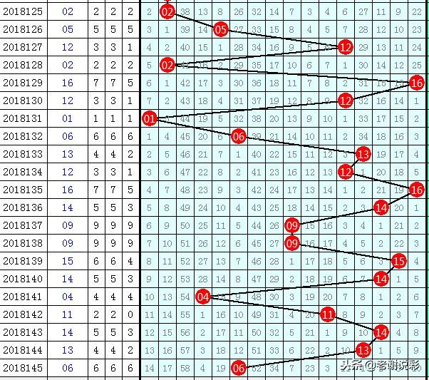 朋友146期双色球开奖综合分析：龙头04凤尾30，蓝球14 15 16!