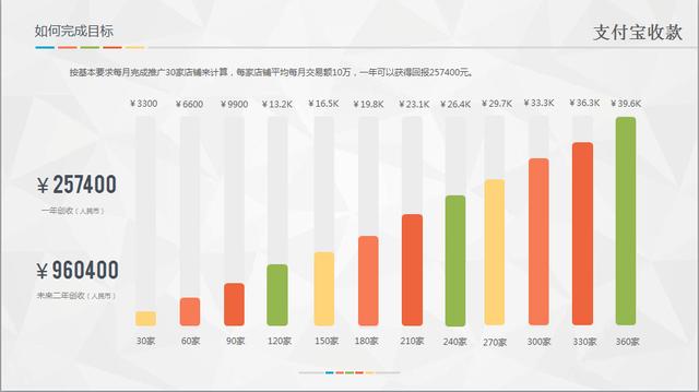 推广“支付宝收款”坐享移动支付红利，推荐商户长期拿分润