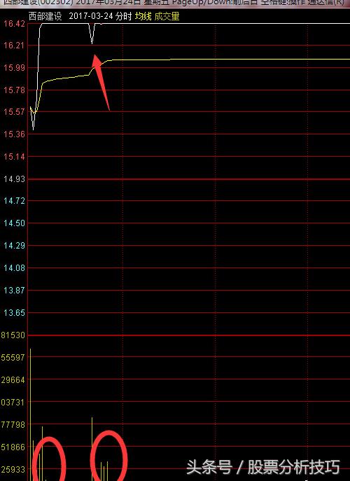 手把手教你两天斩获西部建设9%的战法