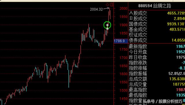 手把手教你两天斩获西部建设9%的战法