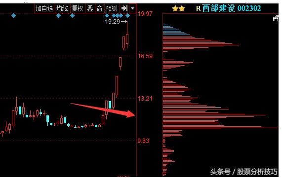 手把手教你两天斩获西部建设9%的战法