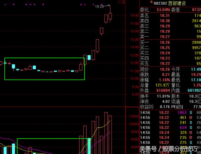 手把手教你两天斩获西部建设9%的战法