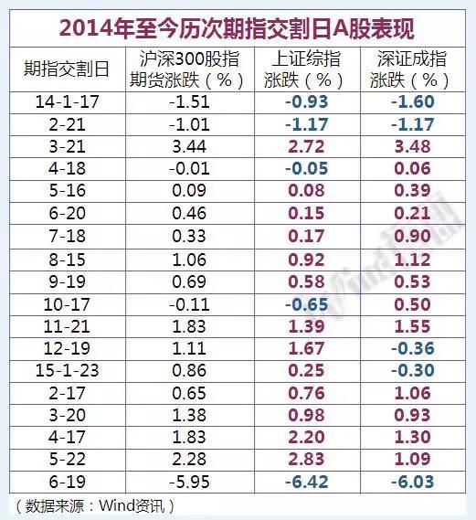 投行人士：期指交割国家队必须赢 大数据证实“交割日魔咒”提前