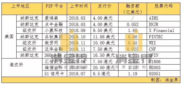 不顾爆雷潮影响，你我贷匆忙赴美IPO有何隐情？