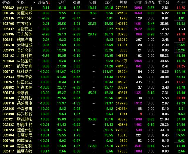 惨，30只个股跌停，今天A股究竟发生了什么？