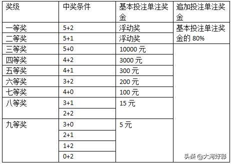 超级大乐透新规则将实施