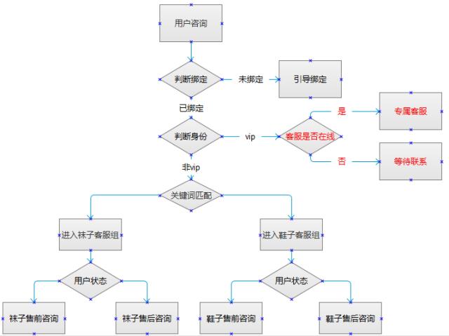 微信多客服