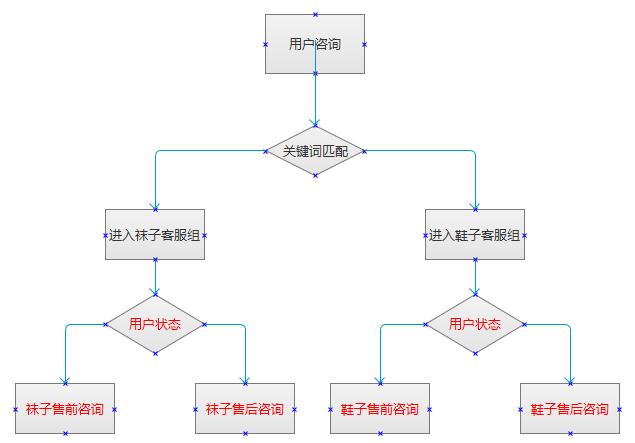 微信多客服