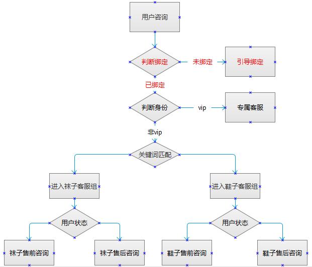 微信多客服