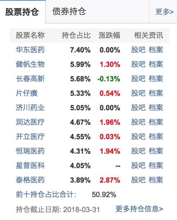 半年涨16.65%！招商医药健康产业基金继续掘金医药中段行情